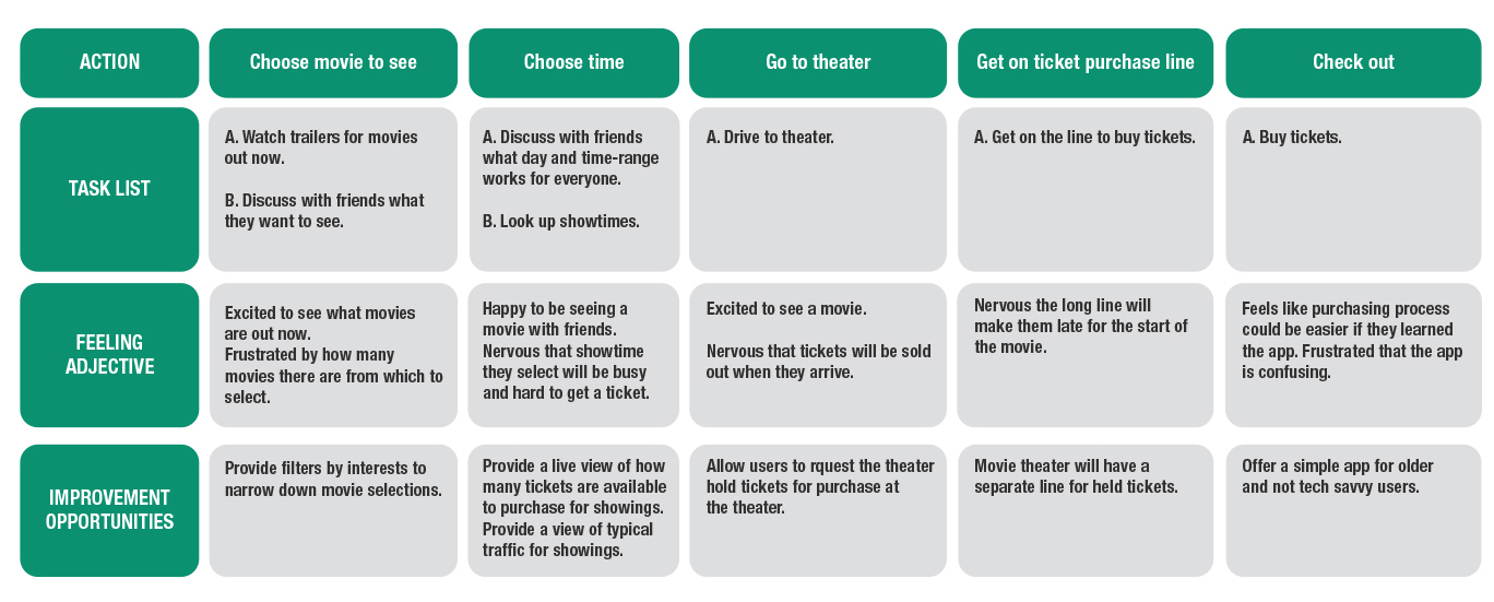 CineTix Website User Journey Map Image